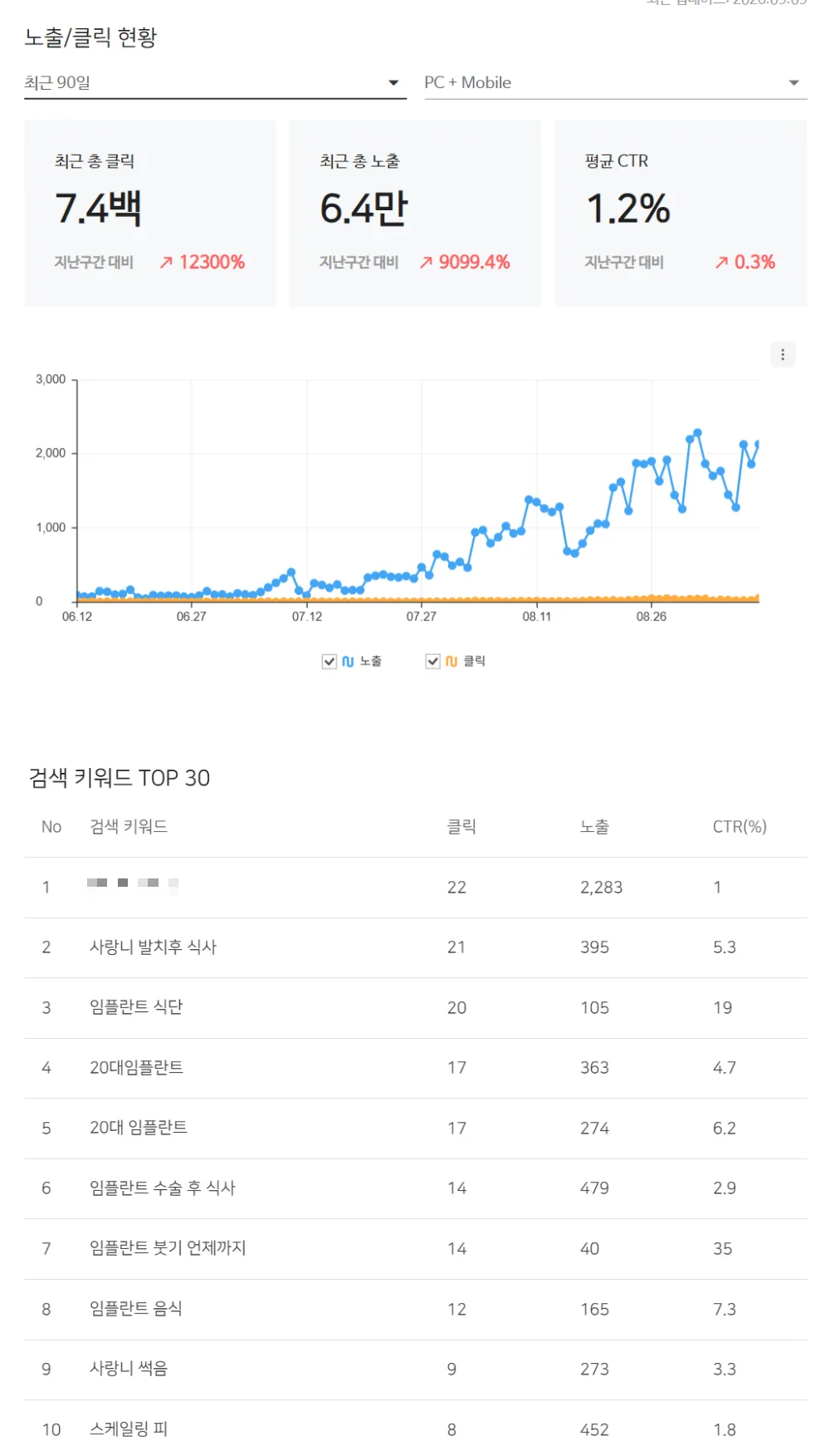 네이버 서치어드바이저 치과 ① 최근 90일 화면 — 740클릭 · 6.4만 노출 · CTR 1.2% · 직전 90일 대비 클릭 +12,300%