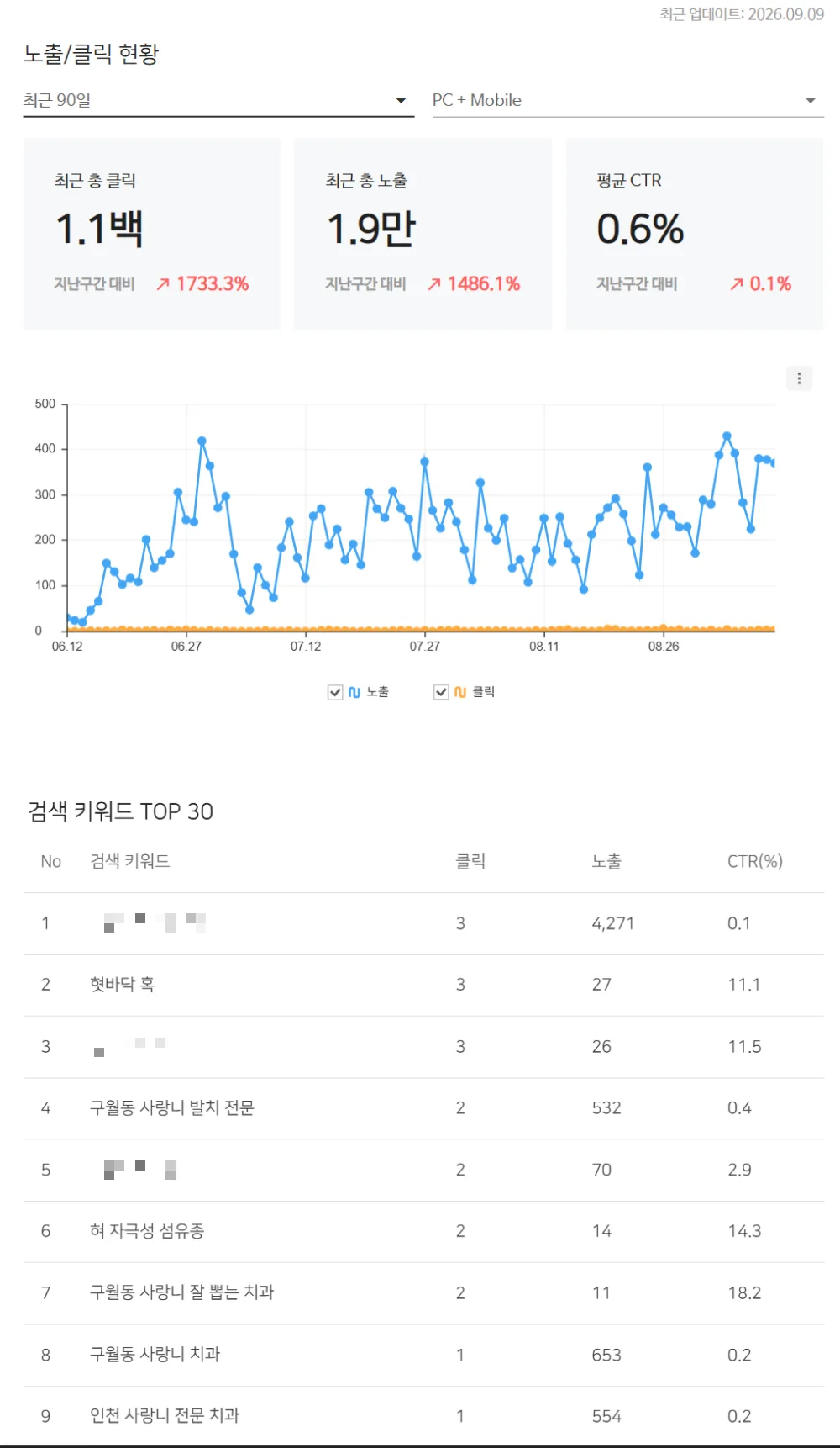 네이버 서치어드바이저 치과 ② 최근 90일 화면 — 110클릭 · 1.9만 노출 · CTR 0.6% · 직전 90일 대비 클릭 +1,733%