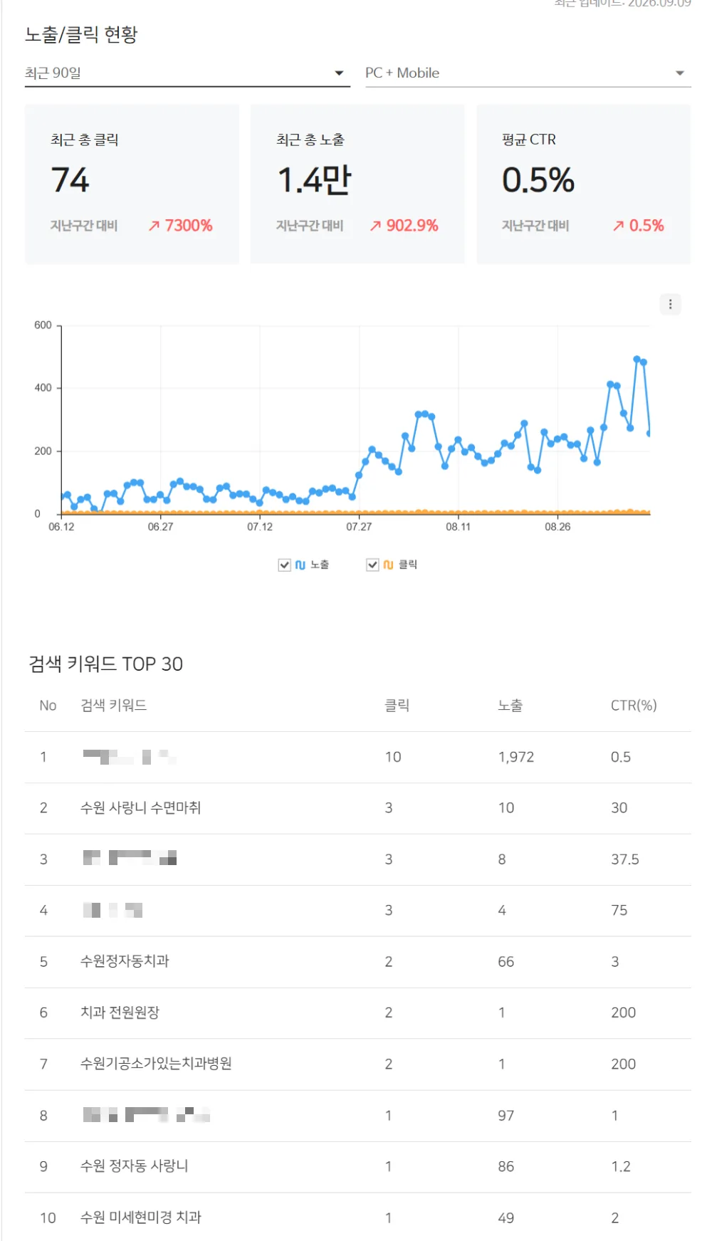 네이버 서치어드바이저 치과 ③ 최근 90일 화면 — 74클릭 · 1.4만 노출 · CTR 0.5% · 직전 90일 대비 클릭 +7,300%
